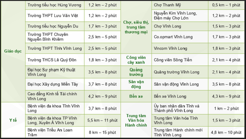 Hầu như mọi tiện ích công cộng đều ở quanh và rất gần với Vĩnh Long New Town